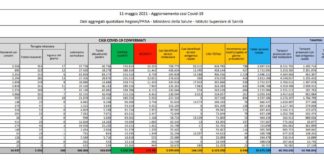 Covid, 6.946 nuovi casi e 251 decessi in 24 ore