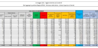 Coronavirus, 8.085 nuovi casi e 201 decessi in 24 ore
