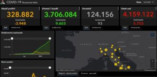 Covid, 5753 contagi e 93 vittime nelle ultime ore