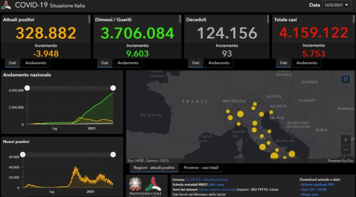 Covid, 5753 contagi e 93 vittime nelle ultime ore