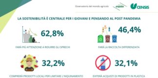 La “Generazione Z” riscopre l’agricoltura sostenibile