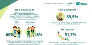 La “Generazione Z” riscopre l’agricoltura sostenibile