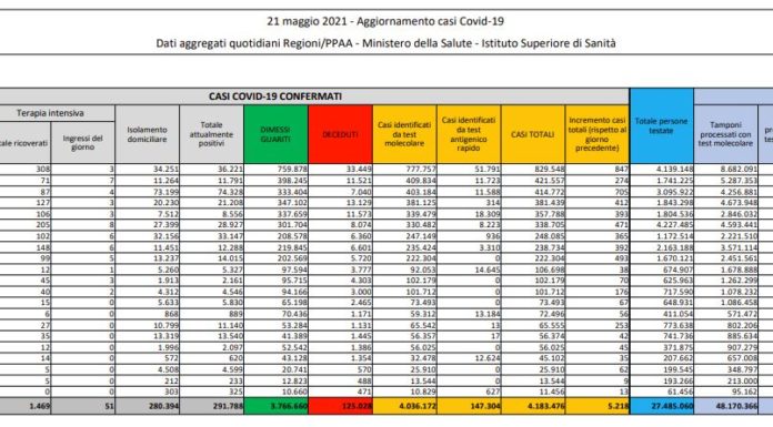 Covid, 5.218 nuovi casi e 218 decessi in 24 ore