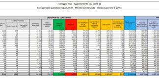 Covid, 5.218 nuovi casi e 218 decessi in 24 ore