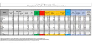 Coronavirus, 4.717 nuovi casi e 125 decessi nelle ultime 24 ore