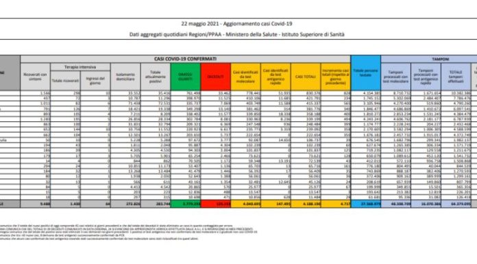 Coronavirus, 4.717 nuovi casi e 125 decessi nelle ultime 24 ore