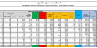Covid, 2.490 nuovi casi e 110 decessi in 24 ore