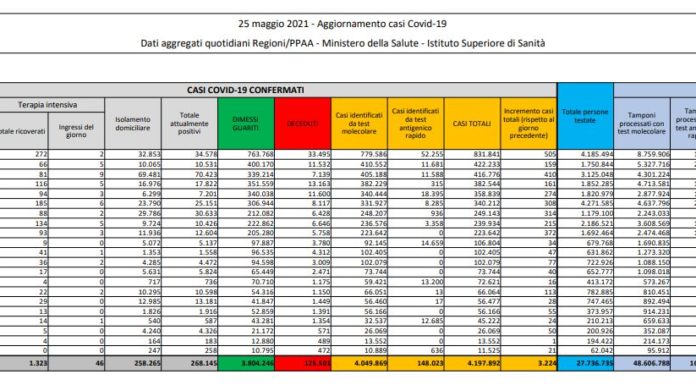 Covid, 3.224 nuovi casi e 166 decessi in 24 ore
