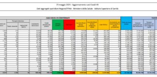 Covid, 3.224 nuovi casi e 166 decessi in 24 ore