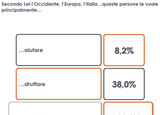 Per un italiano su cinque quella dei migranti è un’invasione