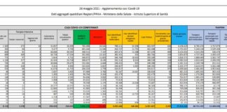 Covid, 3.937 nuovi casi e 121 decessi in 24 ore