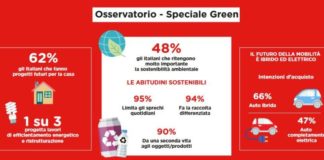 La sostenibilità ambientale tema prioritario per il 48% degli italiani
