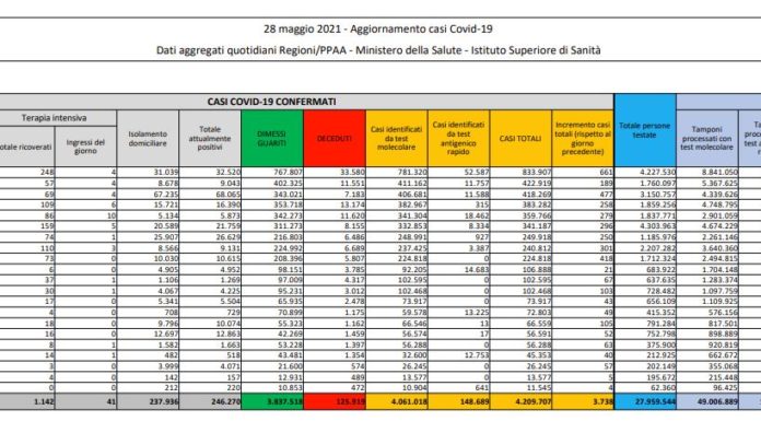 Covid, 3.738 nuovi casi e 126 decessi in 24 ore
