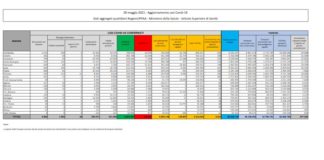 Covid, 3.351 nuovi casi e 83 decessi nelle ultime 24 ore