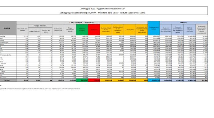 Covid, 3.351 nuovi casi e 83 decessi nelle ultime 24 ore