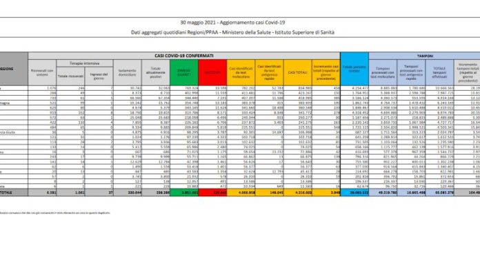 Covid, 2.949 nuovi casi e 44 decessi nelle ultime 24 ore
