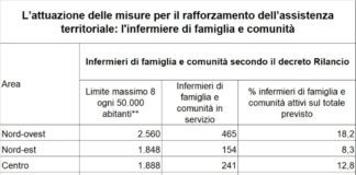 Corte dei conti, l’infermiere di famiglia e comunità ancora non c’è