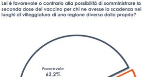 Vaccino, 2 italiani su 3 favorevoli alla seconda dose in vacanza