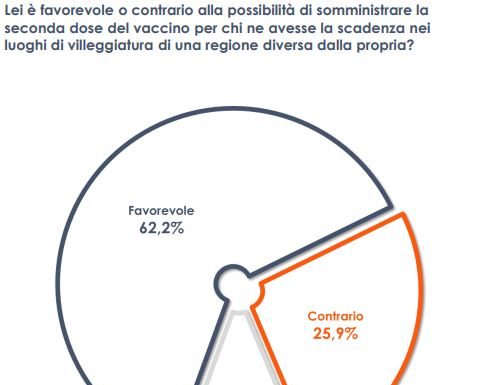 Vaccino, 2 italiani su 3 favorevoli alla seconda dose in vacanza
