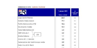 SONDAGGIO EUROMEDIA PER ITALPRESS Lega primo partito. Poi Fratelli d’Italia e il Pd. M5S in calo