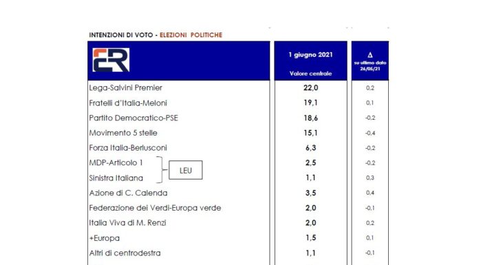 SONDAGGIO EUROMEDIA PER ITALPRESS Lega primo partito. Poi Fratelli d’Italia e il Pd. M5S in calo
