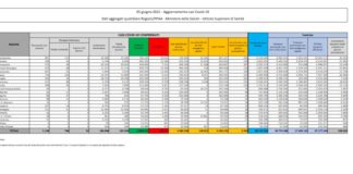 Covid, in Italia 2.436 nuovi positivi e 57 decessi