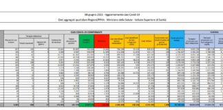 Covid, 1.896 nuovi casi e 102 decessi in 24 ore