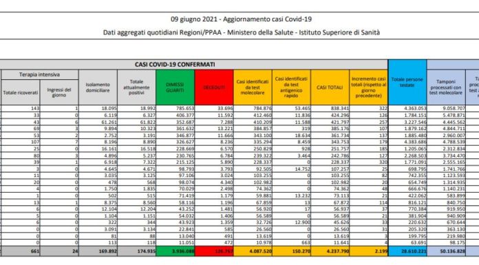 Covid, 2.199 nuovi casi e 77 decessi in 24 ore