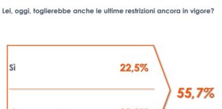 Covid, un italiano su due favorevole al “liberi tutti”