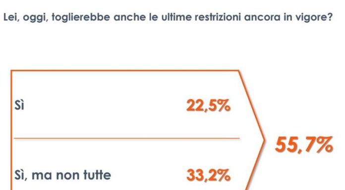 Covid, un italiano su due favorevole al “liberi tutti”