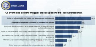 Covid, 64% liberi professionisti teme mancato pagamento fatture