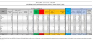 Covid, 1.197 nuovi casi e 28 decessi