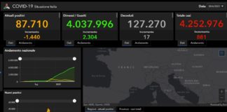 Covid, 881 nuovi casi e 17 decessi. Tasso di positività allo 0,58%