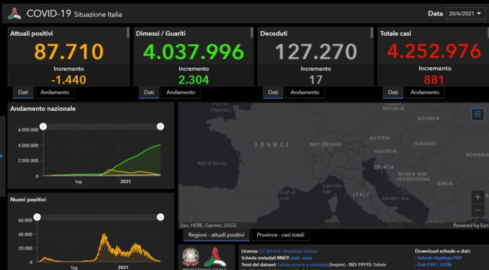 Covid, 881 nuovi casi e 17 decessi. Tasso di positività allo 0,58%