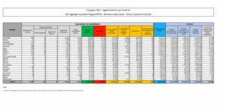 Covid, 835 nuovi casi e 31 morti