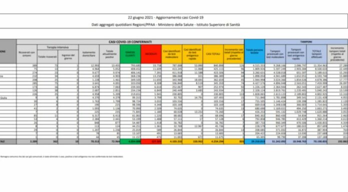 Covid, 835 nuovi casi e 31 morti