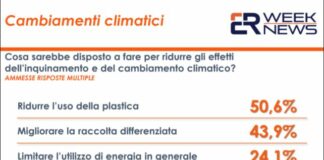 Cambiamenti climatici, il 90% degli italiani vorrebbe cambiare abitudini