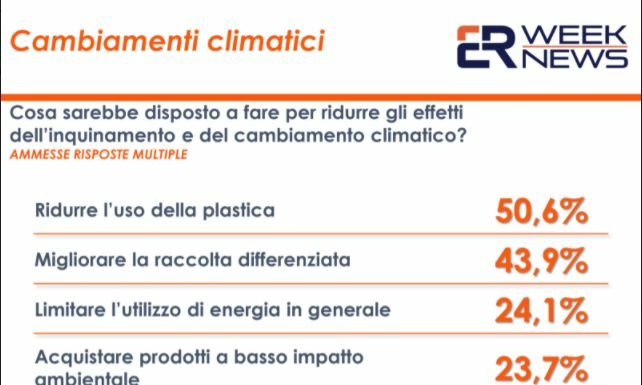 Cambiamenti climatici, il 90% degli italiani vorrebbe cambiare abitudini
