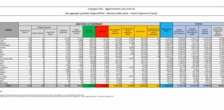 Covid, 951 nuovi casi e 30 morti nelle ultime 24 ore