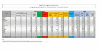 Covid, 753 nuovi contagi e 56 decessi