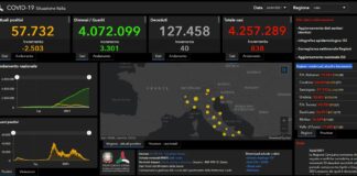 Covid, 838 nuovi casi e 40 decessi nelle ultime ore