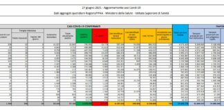 Covid, 782 nuovi casi e 14 decessi in 24 ore