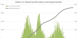 Covid, nella prima settimana in ‘zona bianca’, in Sicilia 784 contagi