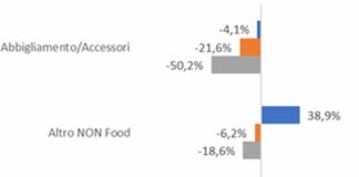 A maggio consumi in calo, ristorazione -48%