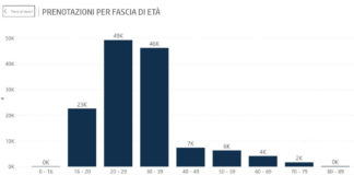 Vaccino, campagna under 40: già 120mila prenotazioni in Sicilia