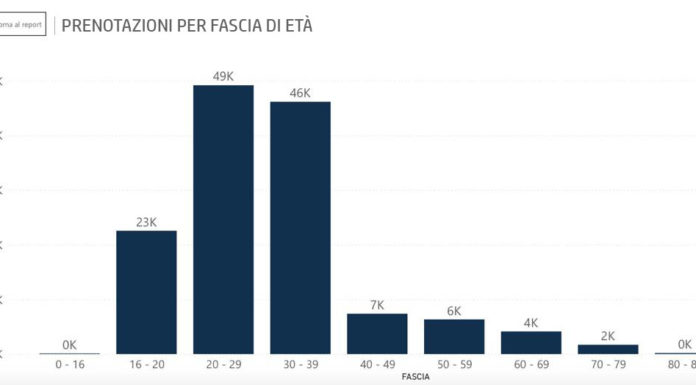 Vaccino, campagna under 40: già 120mila prenotazioni in Sicilia