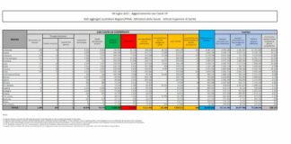 Covid, in Italia 932 nuovi casi e 22 decessi