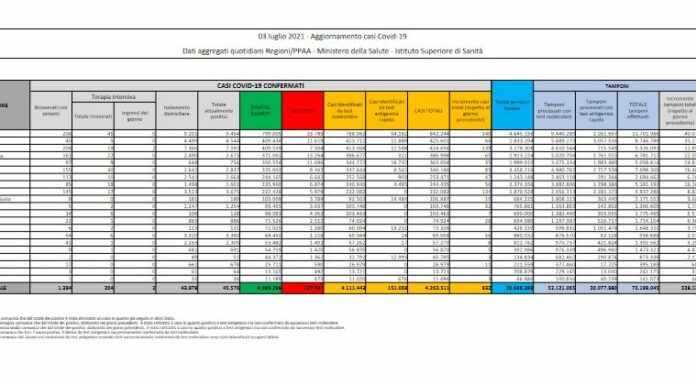Covid, in Italia 932 nuovi casi e 22 decessi
