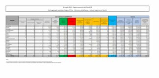 Covid, in Italia 907 nuovi contagi e 24 decessi