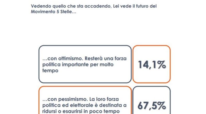 M5S, per 1 italiano su 4 tensioni per leadership, non su programmi